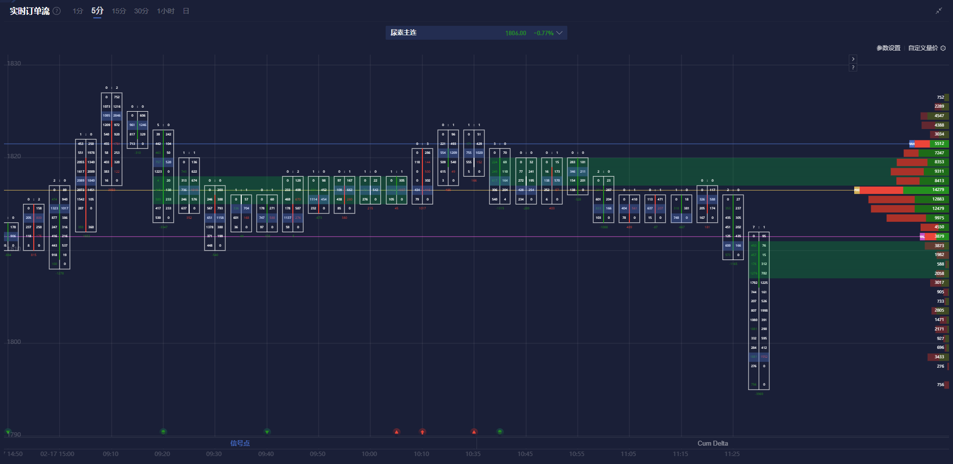 最新数据显示，2025年3月7日波罗的海干散货指数(BDI)达1400点，创下自2024年11月28日以来的新高，较前值上升8.86%，标志着自2025年3月5日以来最大的涨幅，且已连续第二天上涨。