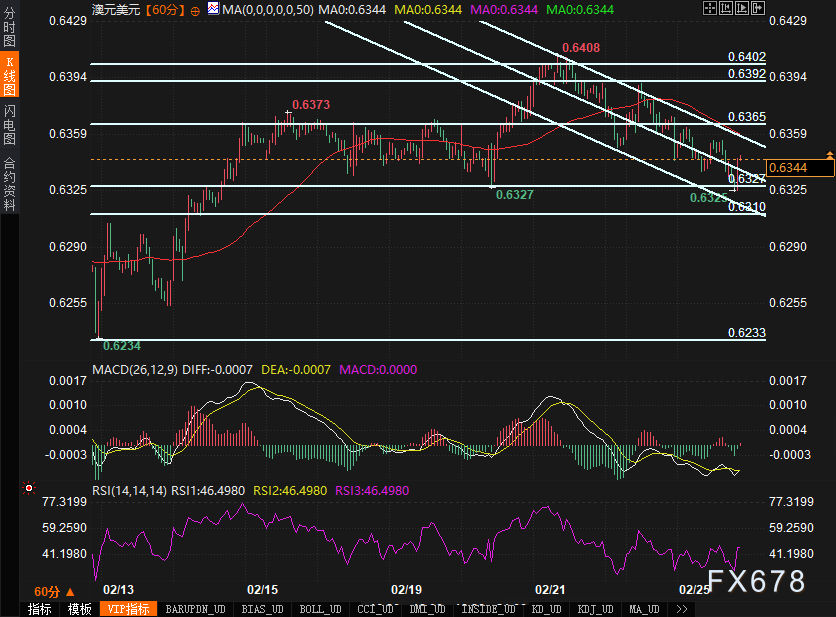 一图分析商品支撑阻力：金银油气+铂钯铜农产品期货(2025/03/07)