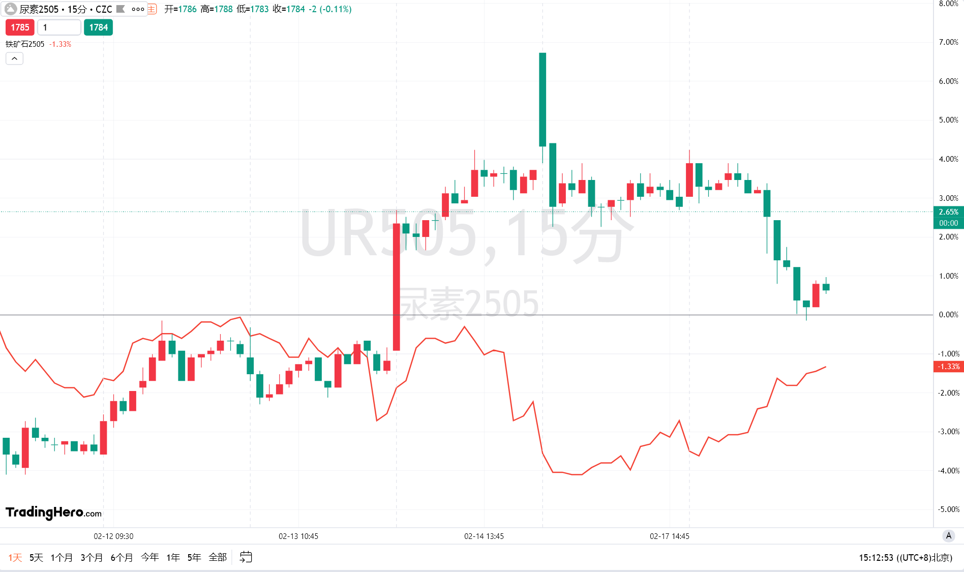 纳斯达克指数现已突破19100.00大关,最新报19099.84,日内涨幅达到0.39%