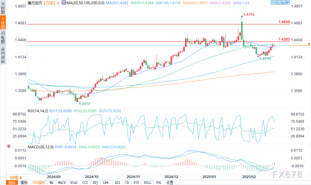 由于产量创新高、气候条件温和及合约到期的影响,美国天然气期货出现进一步下跌,价格跌幅达到 5%。