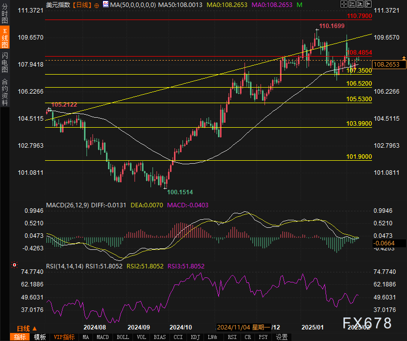 标普 500 指数转向下行,连跌五个交易日的趋势似乎难以阻挡。