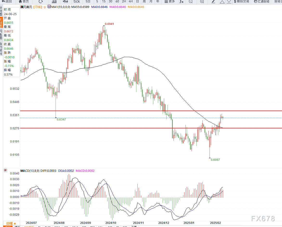 WTI 4 月原油期货上涨 0.68 美元,涨幅超过 1.02%,报价为 67.04 美元/桶,本周整体下跌接近 3.90%。