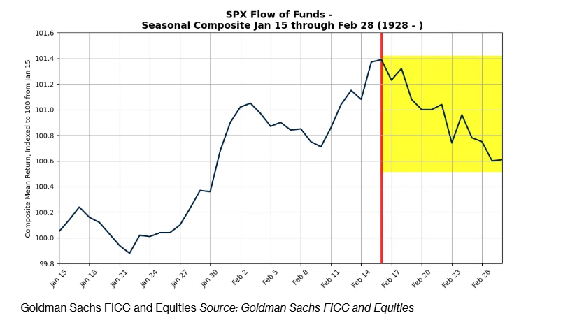 高盛预计资金将回流,建议投资者增持日元,美元/日元汇率今日下跌15点,现报148.85,接近10月份以来的最低点。