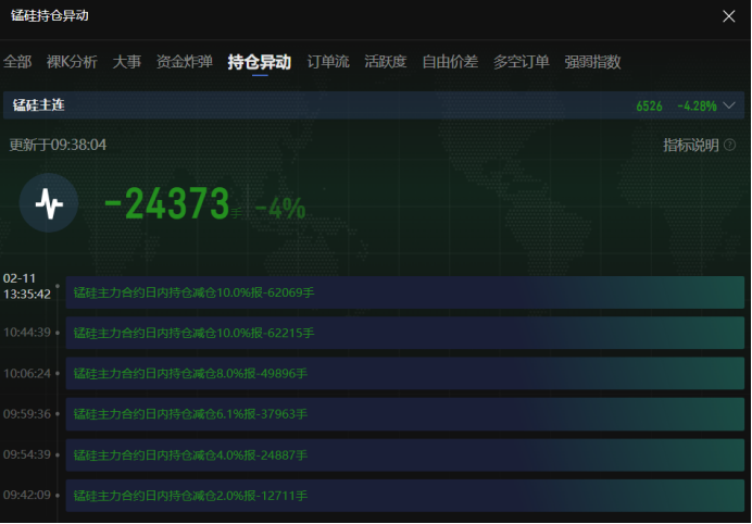 周三（2 月 26 日）纽约尾盘，ICE 原糖期货下跌 3.64%，ICE 白糖期货下跌 1.60%，ICE 阿拉比卡咖啡期货下跌 0.33%，咖啡“C”期货下跌 0.52%，罗布斯塔咖啡期货小幅上涨 0.04%；纽约可可期货上涨 4.42%至 9194 美元/吨，伦敦可可期货上涨 4.41%，ICE 棉花期货下跌 0.71%。