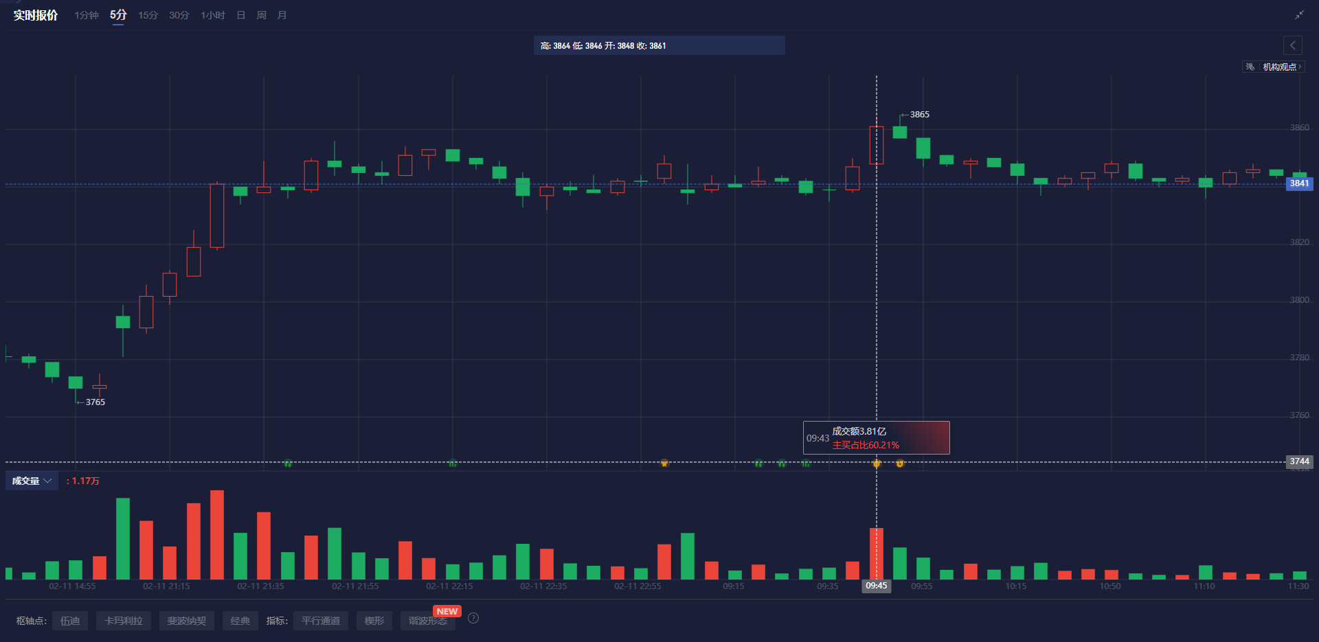 标普 500 指数转向下行,连跌五个交易日的趋势似乎难以阻挡。