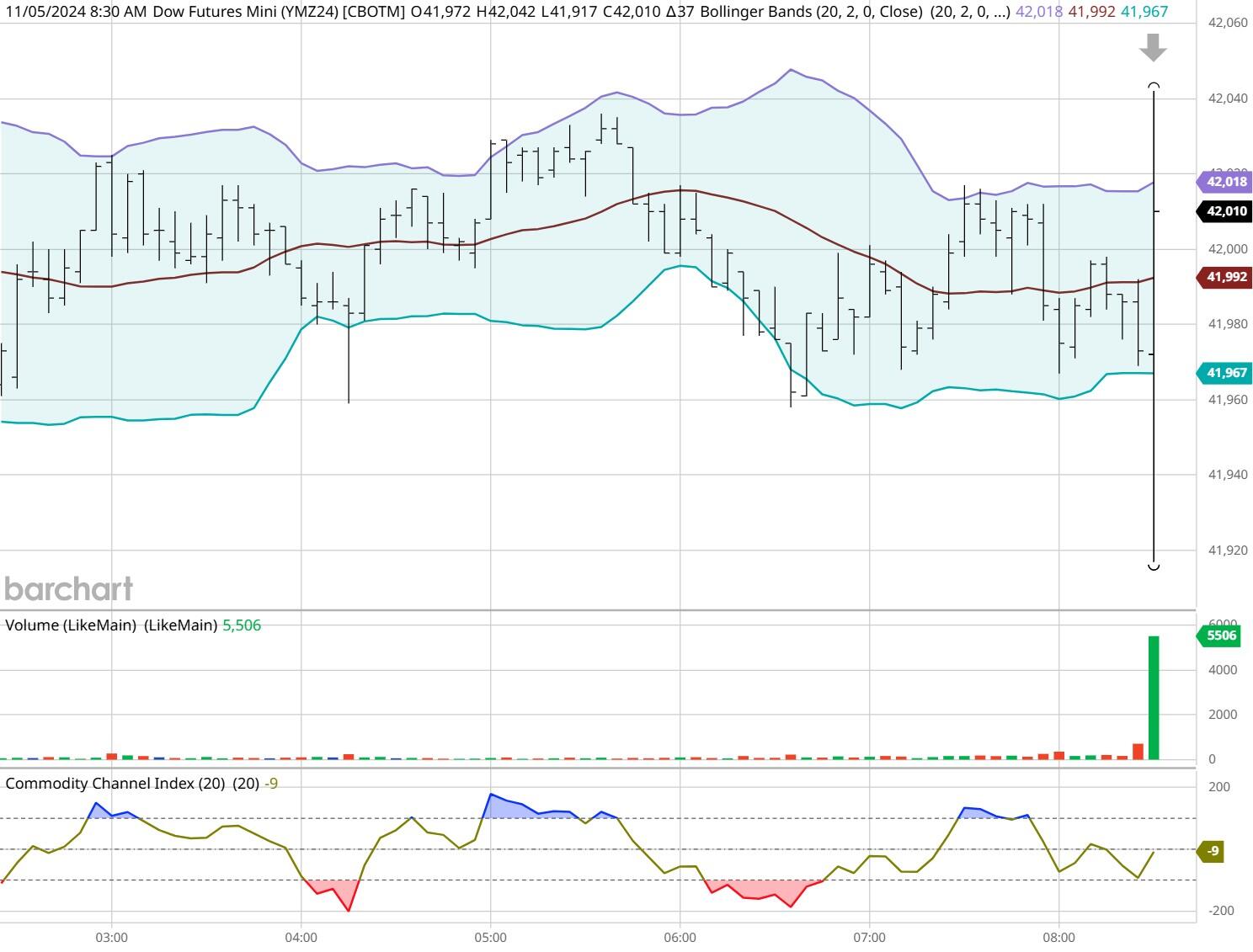 纳斯达克指数突破19100.00大关,当前报19100.04,日内上涨0.39%
