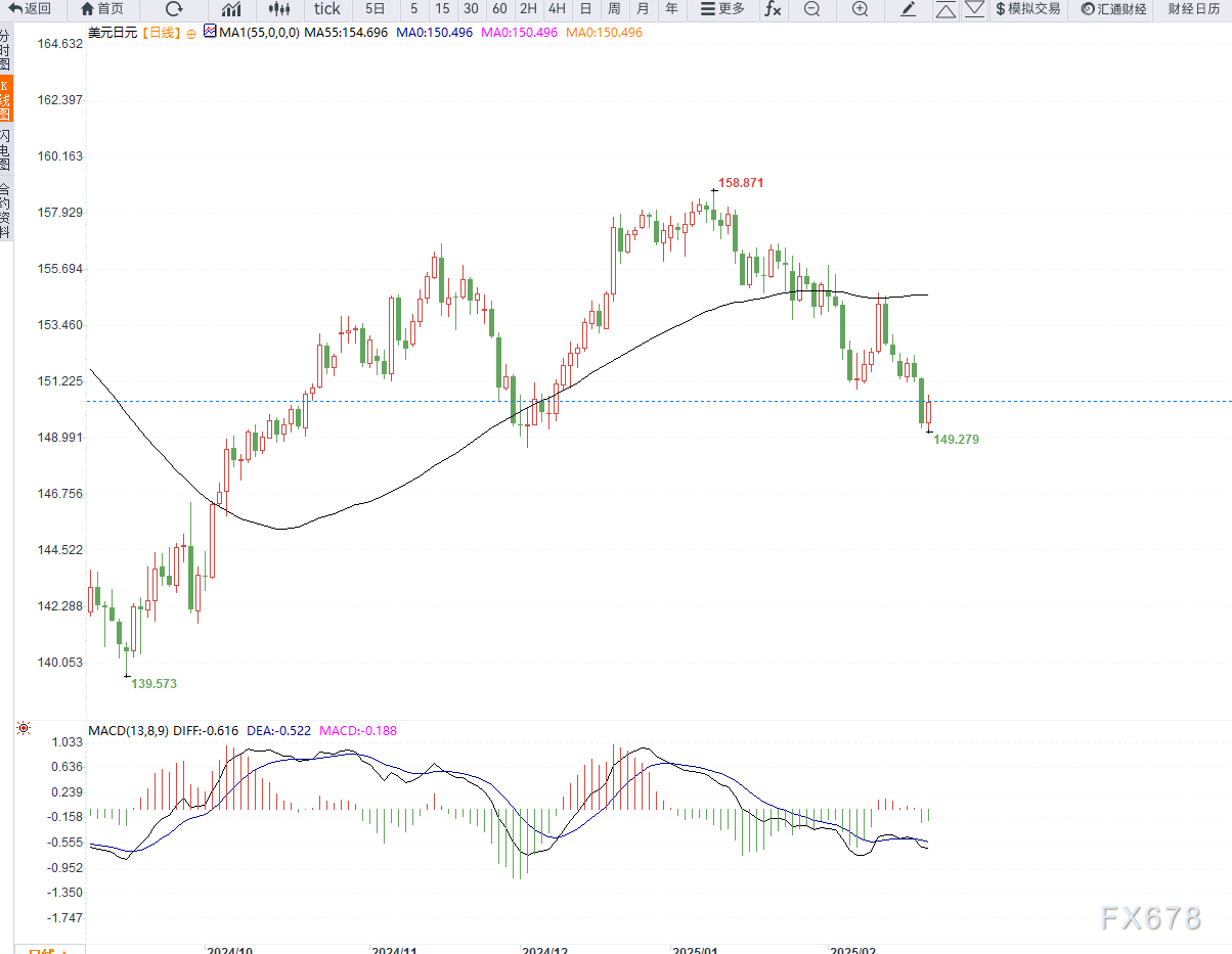 在周三的交易中，10年期美国国债收益率跌破3个月期国债收益率，出现“收益率曲线倒挂”现象。这一现象被认为是有效的经济衰退预测指标之一，提示美联储关注的衰退信号再次显现。