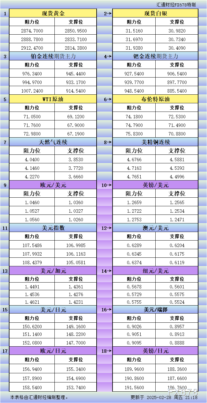 美国财政部成功拍卖440亿美元的七年期国债,得标利率为4.194%(上期为4.457%),投标倍数维持在2.64(上次也为2.64)。
