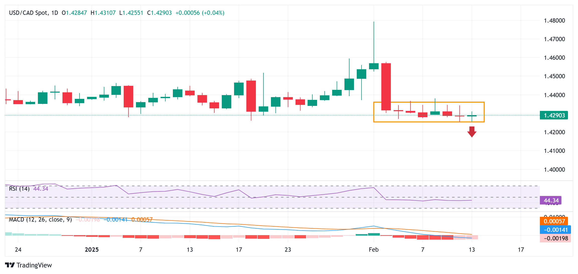 高盛预计资金将回流,建议投资者增持日元,美元/日元汇率今日下跌15点,现报148.85,接近10月份以来的最低点。