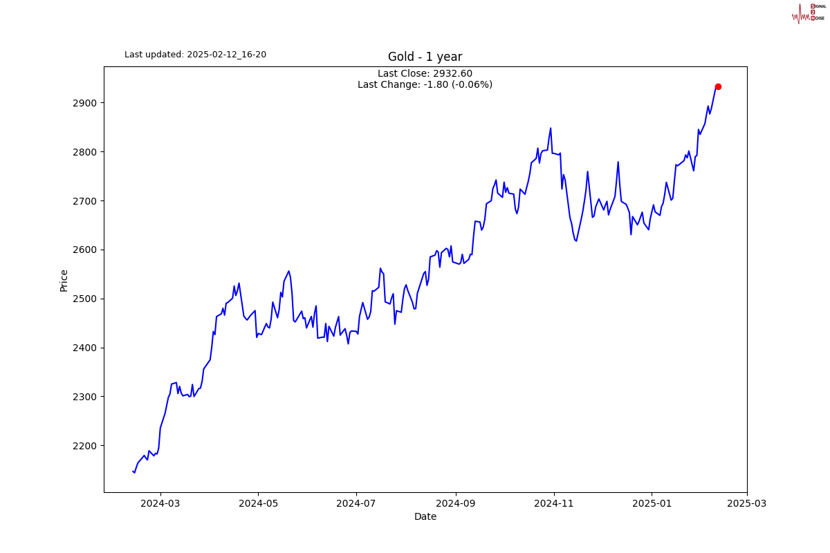 NYMEX3 月汽油期货和取暖油期货的最新收盘价格