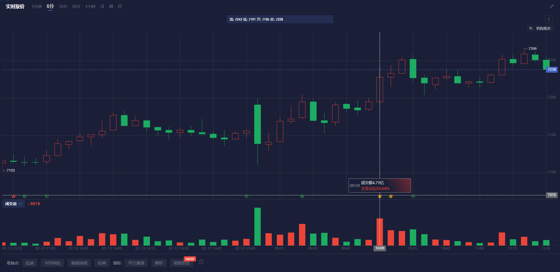 英伟达 2025 财年 Q4 营收 393.31 亿美元,超出市场预期的 380.45 亿美元,上年同期为 221 亿美元。