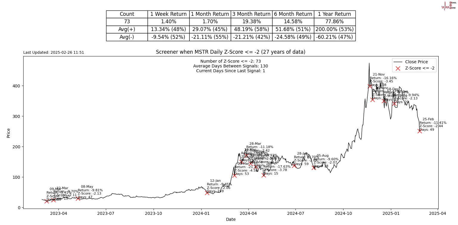 周三（2 月 26 日）纽约尾盘，ICE 原糖期货下跌 3.64%，ICE 白糖期货下跌 1.60%，ICE 阿拉比卡咖啡期货下跌 0.33%，咖啡“C”期货下跌 0.52%，罗布斯塔咖啡期货小幅上涨 0.04%；纽约可可期货上涨 4.42%至 9194 美元/吨，伦敦可可期货上涨 4.41%，ICE 棉花期货下跌 0.71%。
