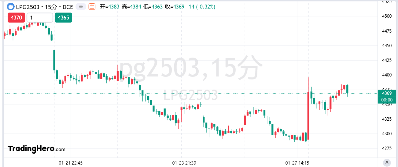 新西兰四季度 GDP 同比降幅为-1.1%，超过市场预期的-1.4%，且较前值-1.5%有所改善；而四季度季环比则录得0.7%，超出预期的0.4%，前值为-1%。