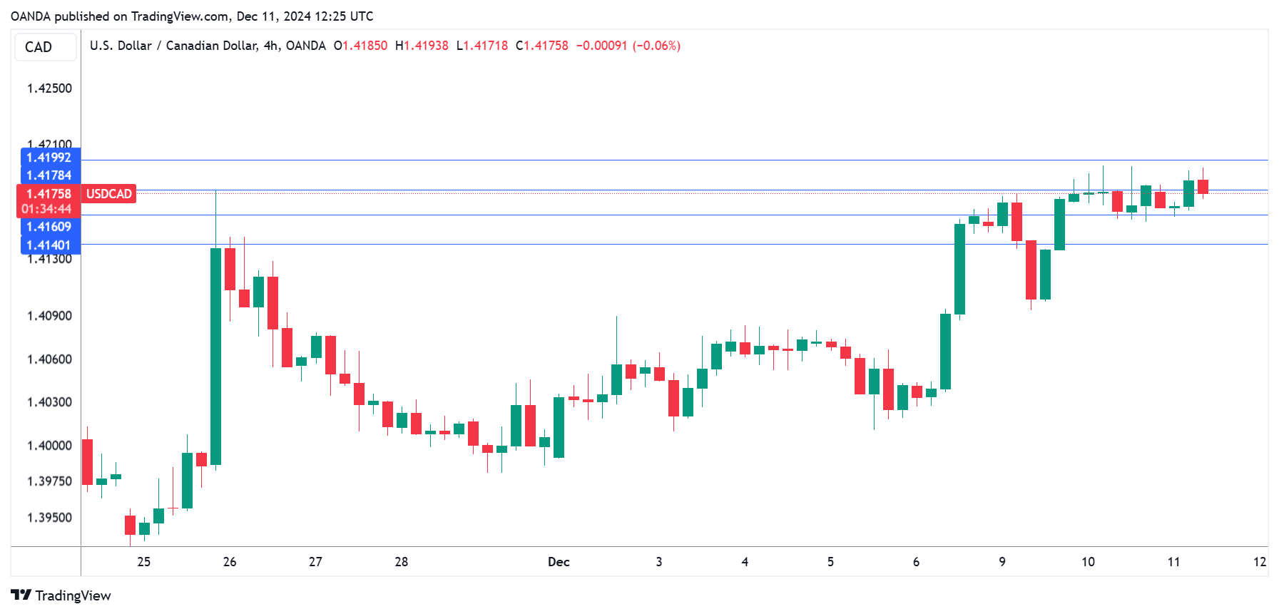 周一（2月24日），澳元兑美元（AUD/USD）的交易出现了先涨后跌的情况。目前的价格为0.6364，较前日增长了0.14%。不过，从整体趋势来看，市场的风险偏好已明显下降，澳元在经历短暂的反弹后，面临更大的下行风险。