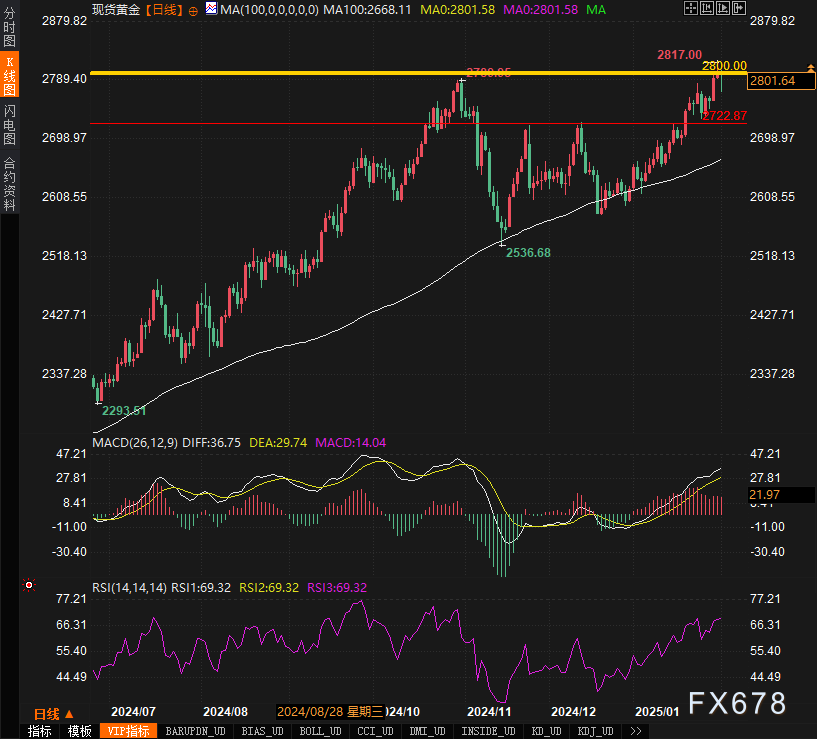 Forexlive评论德国2月CPI数据：核心年率有所缓解，降至2.7%，这将为欧洲央行未来几个月的降息创造条件。然而，该指数仍高于2%的目标水平，回落过程可能较长