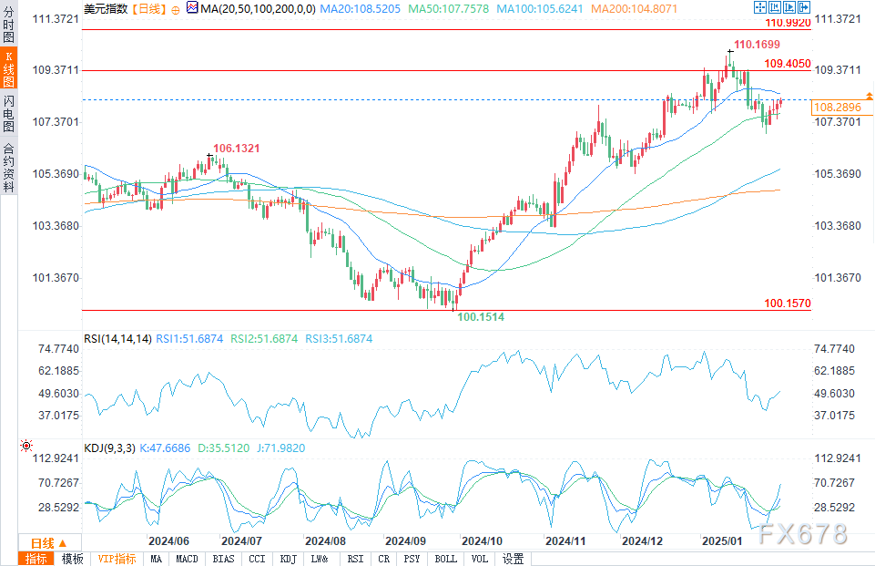 周二（2月25日），澳元兑美元（AUD/USD）持续承压，价格降至0.6330附近，延续了之前的下滑趋势。尽管美元在市场整体表现上略有回软，但避险情绪和相关宏观经济因素依然对澳元构成较大下行压力。