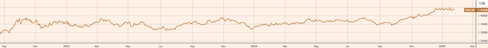 美元/日元汇率在日内上涨0.5%，当前报149.779。