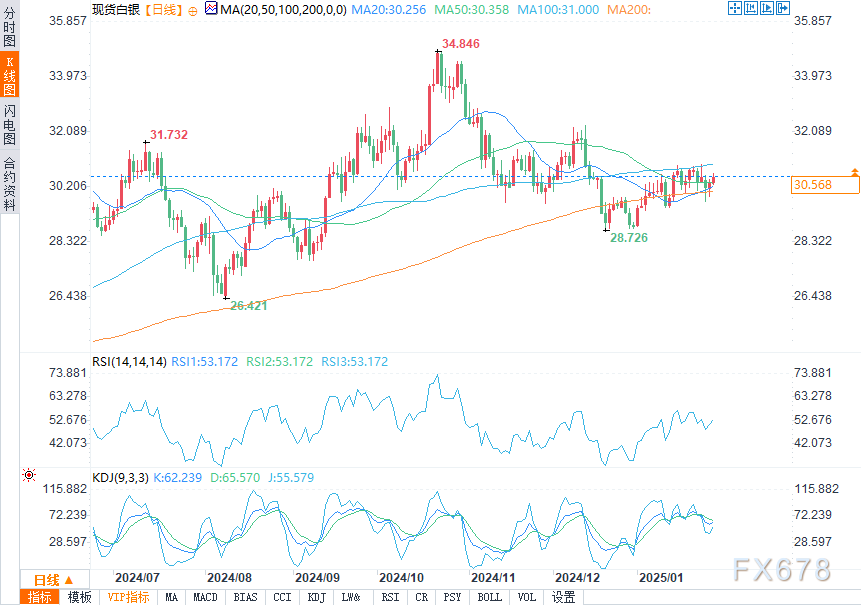 纳斯达克指数成功突破17800.00大关，最新报17800.13，日内上涨0.26%