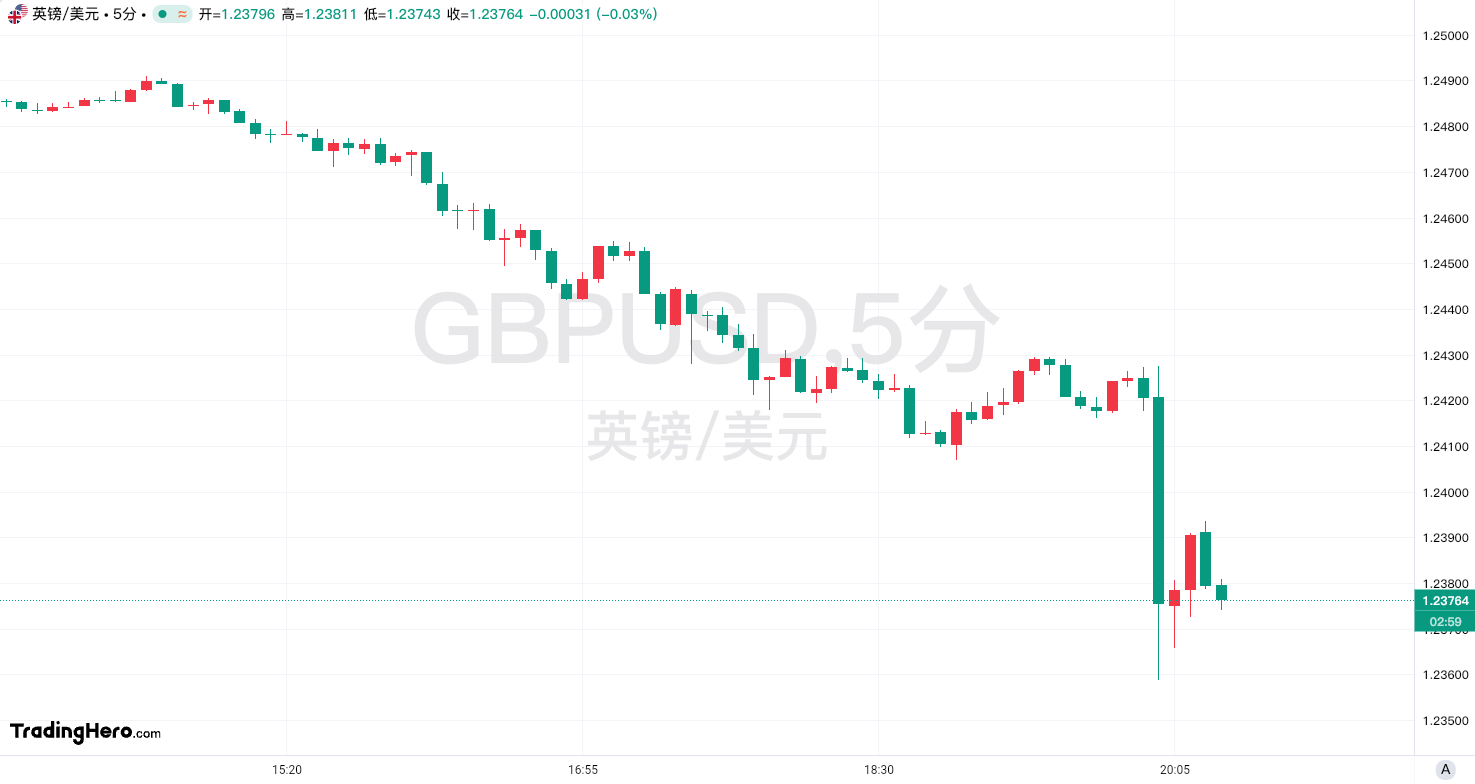 上周金融市场表现