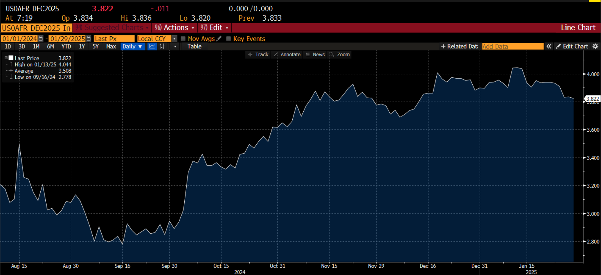 纳斯达克指数成功突破17500.00大关，现报17502.47，日内上涨0.20%
