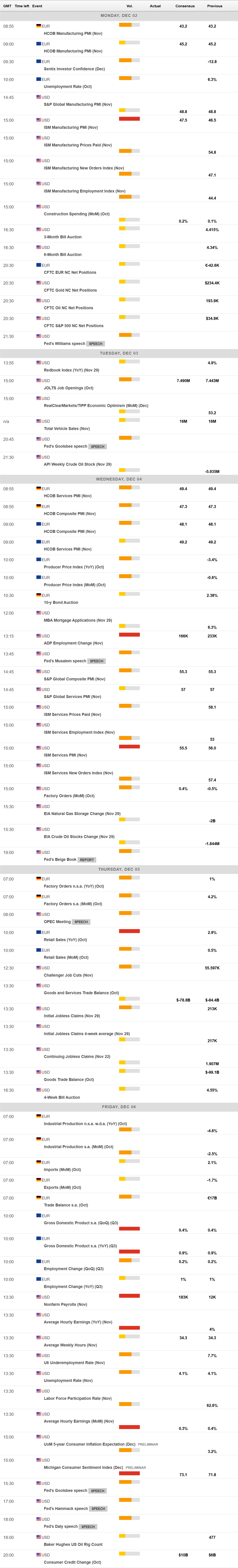 澳大利亚2月就业人数意外下滑5.28万，远低于市场预期的3万增长，这导致澳元贬值，而三年期国债收益率进一步下降。虽然失业率保持在4.1%，但参与率的下降显示出劳动力市场的疲软，交易员对澳大利亚储备银行（RBA）在5月降息的预期从50%上升至77%，并预计在2026年初再次降息两次。
