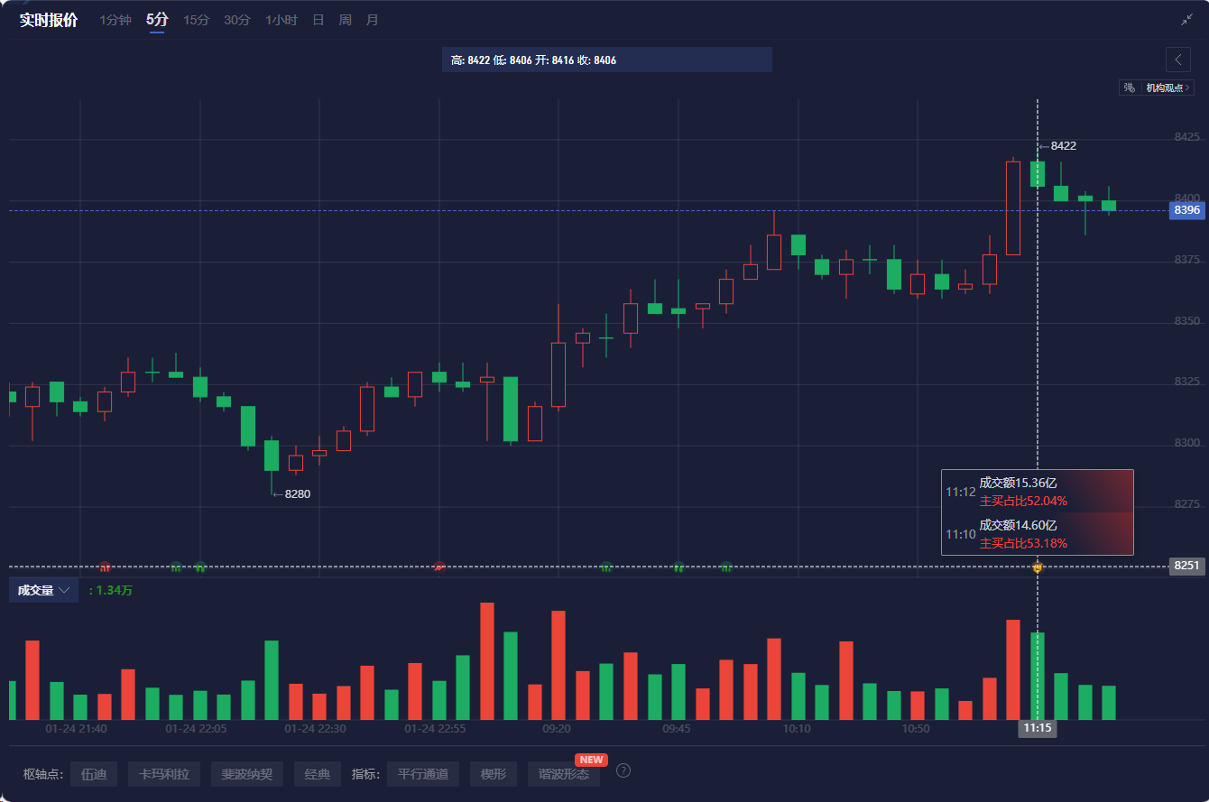 LME3个月期铜价格下滑3美元，报每吨9780美元。