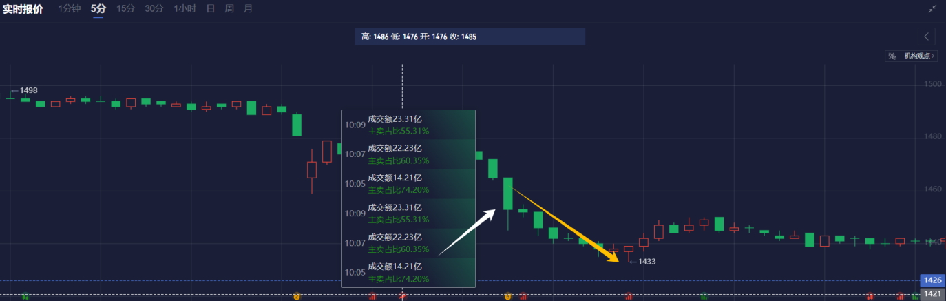 现货黄金市场动态