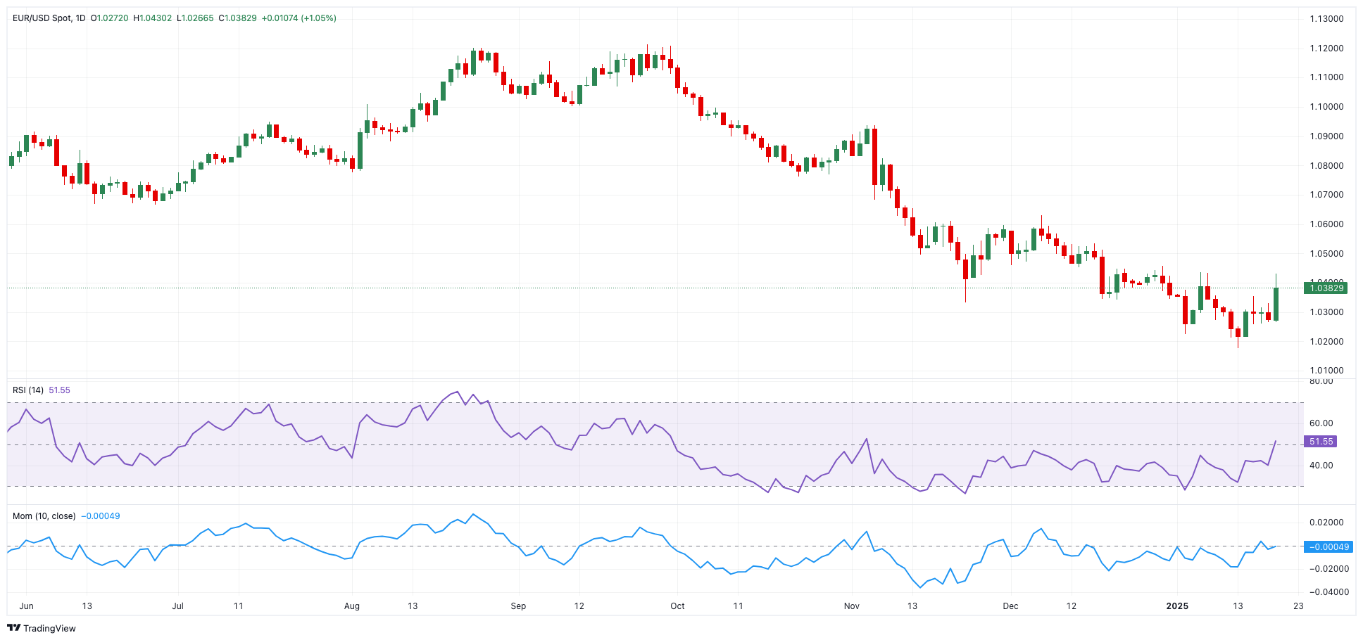 最新调查显示，日本首相石破茂的公众支持率降至40%，创下自去年10月上任以来的新低。不支持率则上升至52%，为历史最高纪录。2月初，石破茂与美国总统特朗普的首次会晤后，支持率出现下滑。