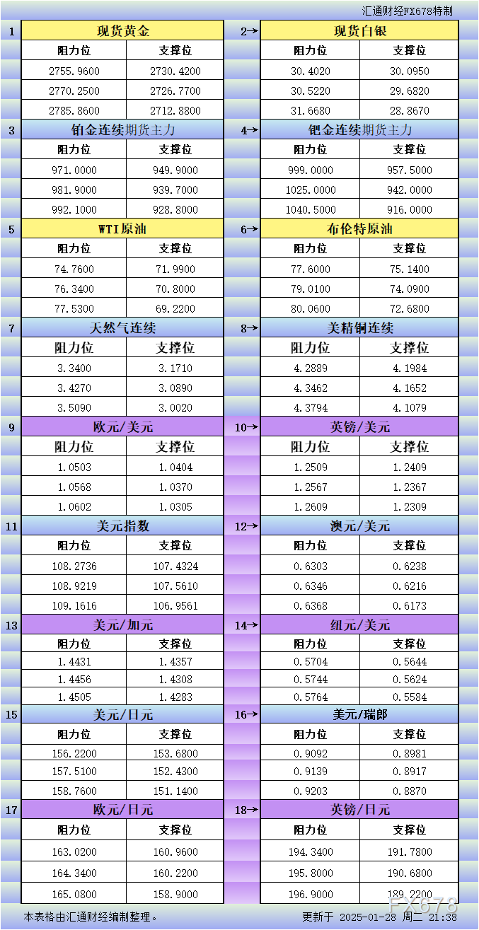 在周三（2月26日）美市盘前，纽元/美元交投于0.5690附近。尽管本周一汇价一度升至0.57700，但随后逐渐回落。尽管新西兰的零售销售数据表现优于预期，然而风险厌恶情绪抑制了纽元/美元的短期上涨势头。